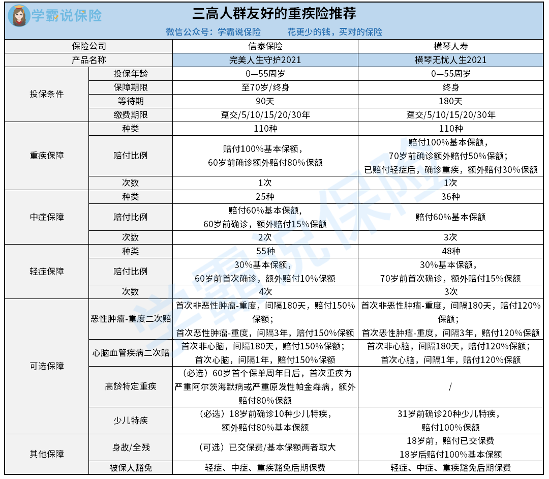 完美人生守护2021 vs 无忧人生2021.png