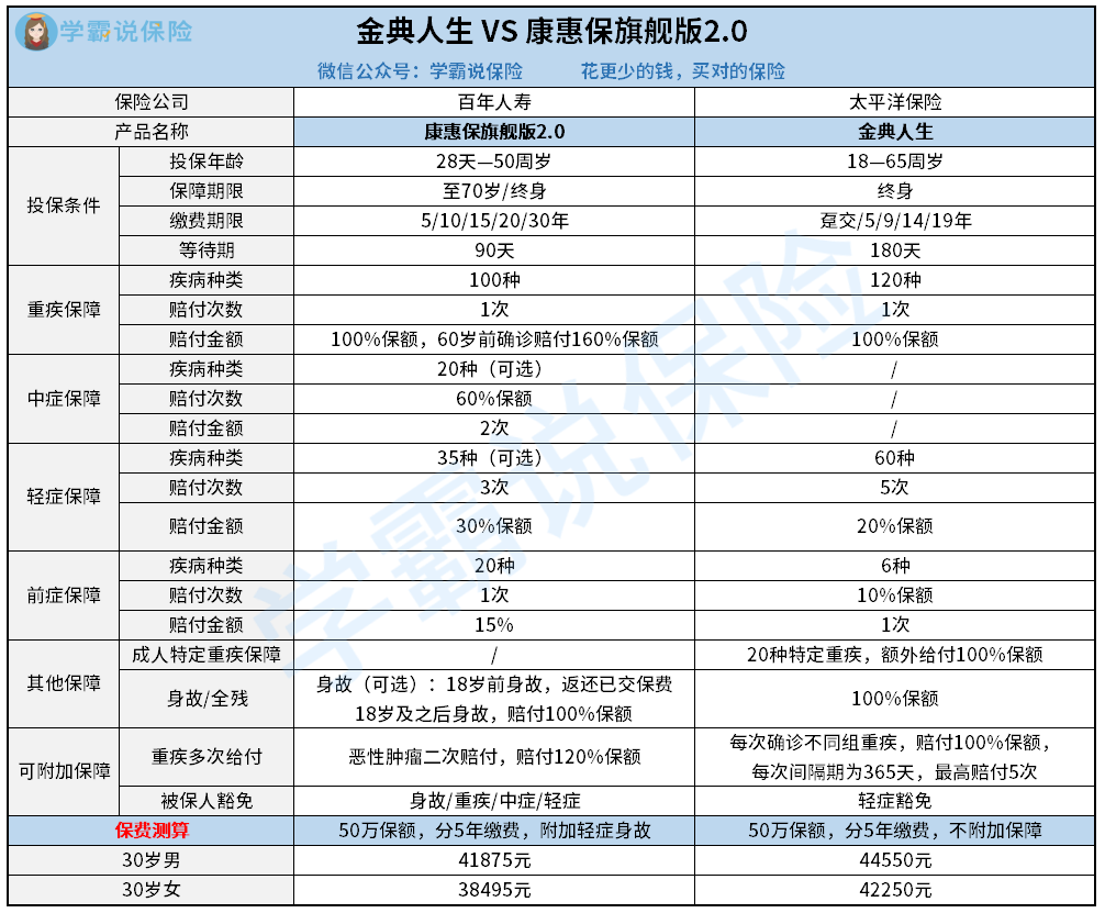 金典人生 vs 康惠保旗舰版2.0.png