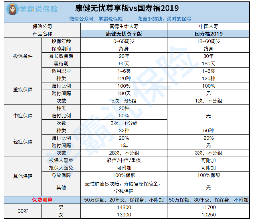 康健无忧尊享版vs国寿福2019.png