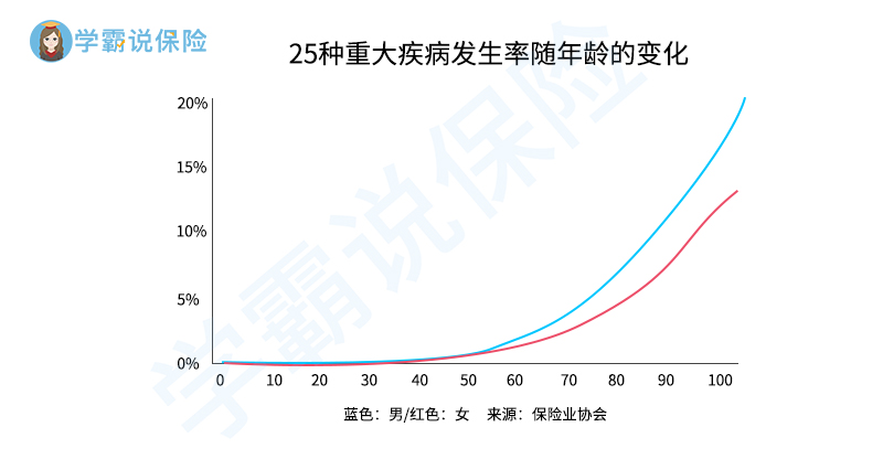 25种重大疾病发生率随年龄的变化.jpg