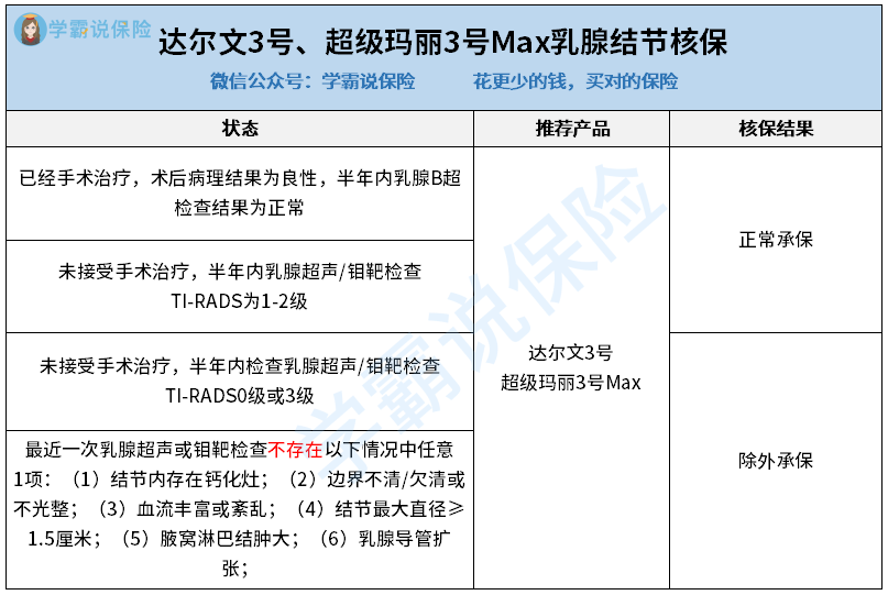 达尔文3号、超级玛丽3号结节类疾病的核保结果.png