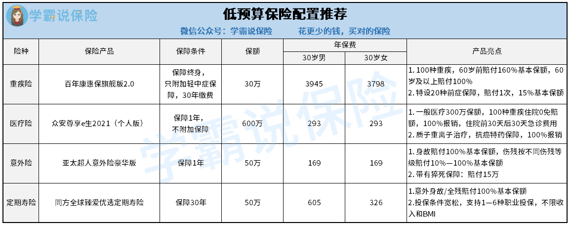 低预算保险配置.png