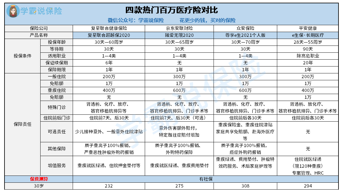 超越保2020&臻爱无限2020&尊享e生2021&e生保对比.png