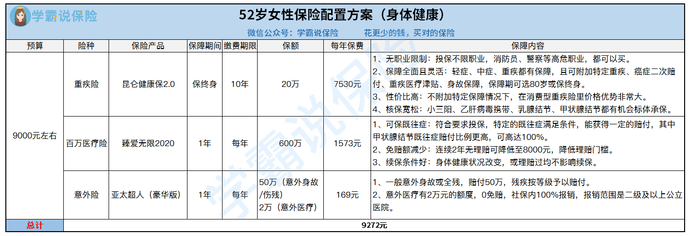 52岁女性保险方案（身体健康）.png