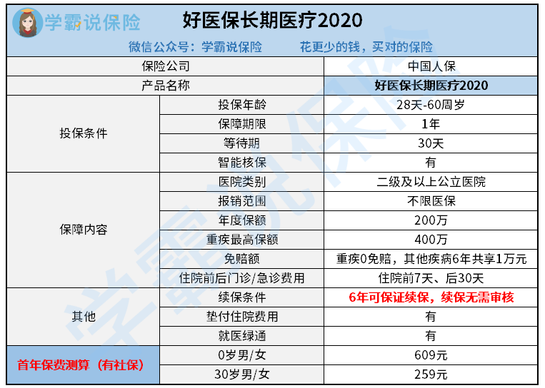 好医保长期医疗2020（0岁、30岁保费测算）.png