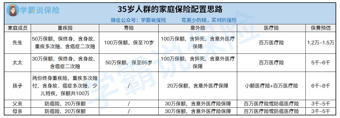 30岁人群家庭保险配置思路.png
