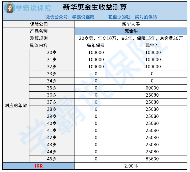 新华惠金生年金险收益测算.png