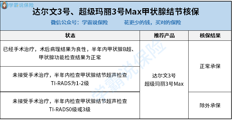 达尔文3号、超级玛丽3号结节类疾病的核保结果2.png