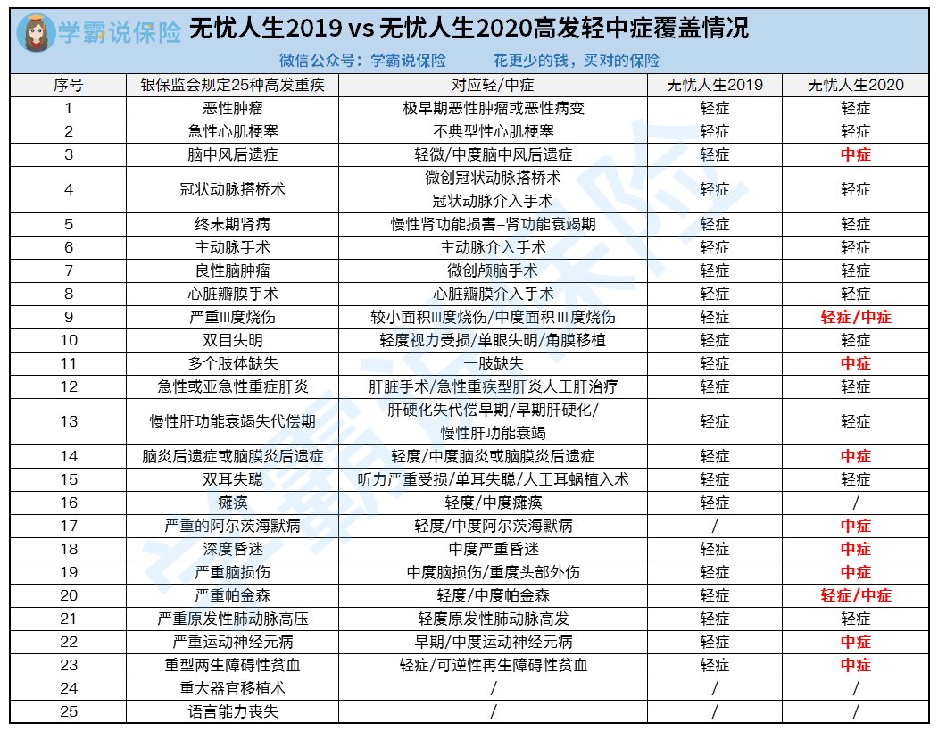 无忧人生2019vs无忧人生2020高发轻中症对比.png