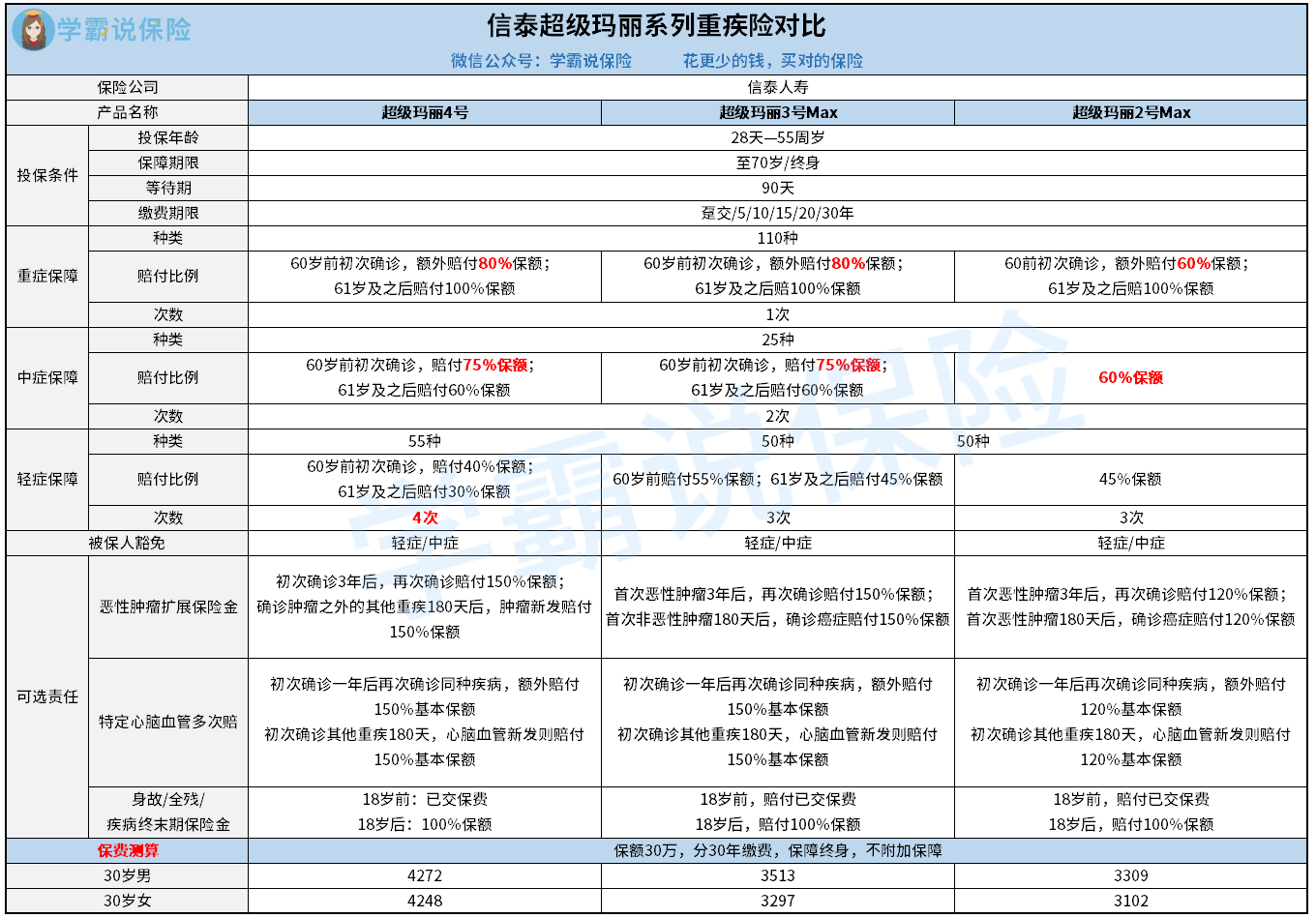 信泰超级玛丽系列重疾险对比.png