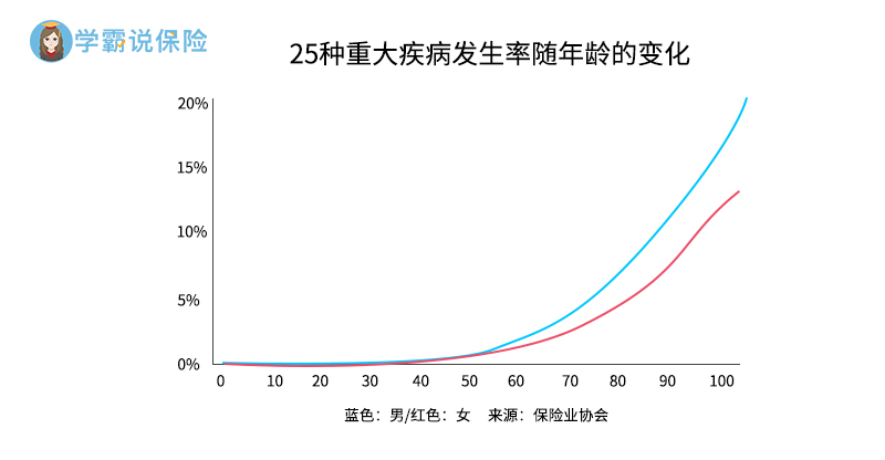 25种重疾随年龄发生率.jpg