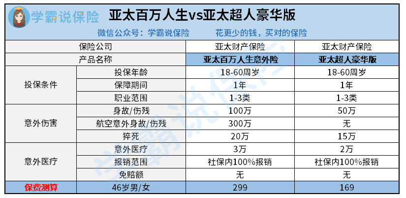 亚太百万人生意外险vs亚太超人豪华版.png