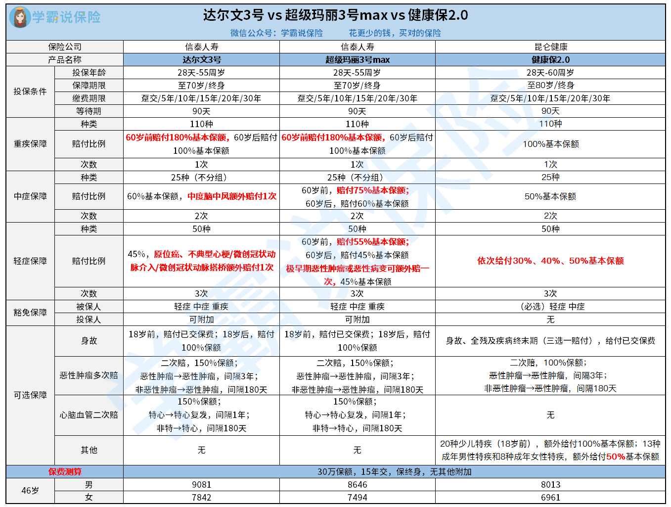 达尔文3号vs超级玛丽3号maxvs健康保2.0（46岁保费测算）.png