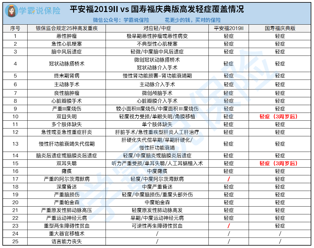 平安福2019IIvs国寿福庆典版高发轻症对比.png